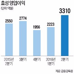 효성, 창사 후 최대실적…조석래 선견지명 통했다