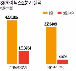 SK하이닉스 'D램 몸살'…13분기 만에 영업이익 최저
