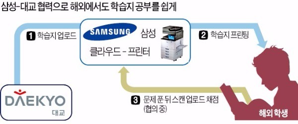 '해외서 학습지 수업' 삼성-대교 손 잡았다