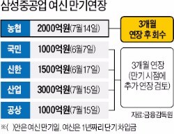 농협은행 "조선사 대출 줄이겠다"