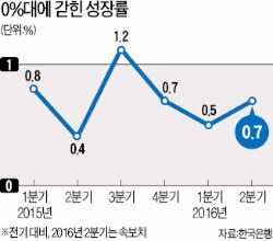 부양책 쏟아붓고도 3분기째 '0%대 성장'