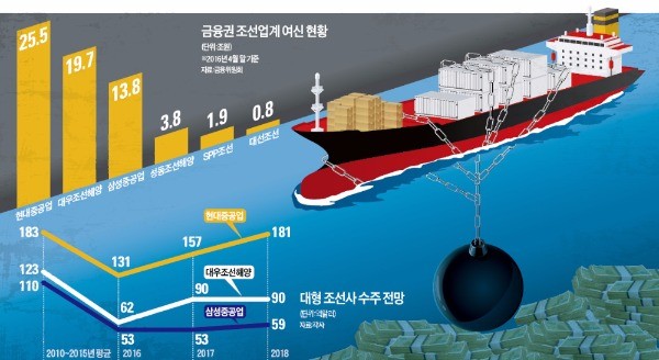 [돈줄 마르는 조선업계] 채권은행 여신 회수·RG 거절 확산…삐걱대는 조선 구조조정