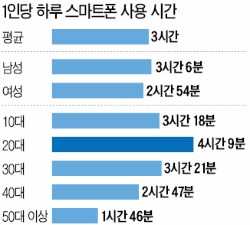 하루 4시간 스마트폰에 빠진 20대