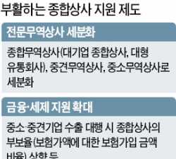 백화점·홈쇼핑 '제2의 종합상사'로 키운다