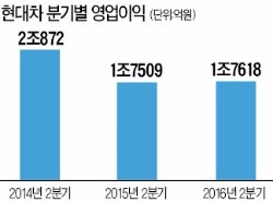 현대차, 상반기 영업이익 7% 뒷걸음질