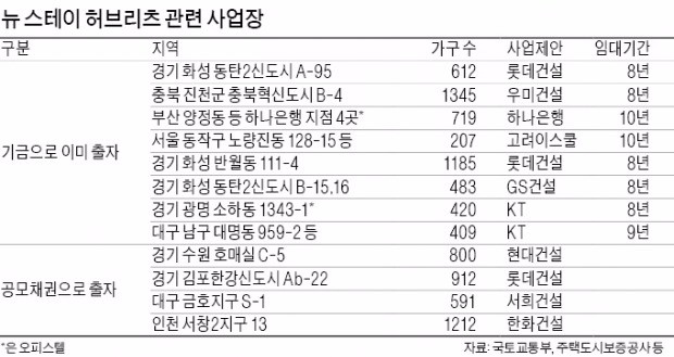 공장터·은행지점·학원까지 '뉴 스테이 변신'