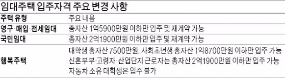 위장입주 꿈도 꾸지마!…공공임대 입주 때 금융자산도 따진다