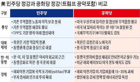 [미국 민주당 전당대회] "TPP 포함한 무역협정, 미국 일자리 늘리는 방향으로 재검토 필요"