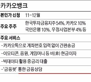 [인터넷은행] 카톡으로 송금·환전·대출·자산관리까지…카카오뱅크도 하반기 출격