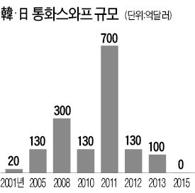 내달 한·일 재무장관회의…통화스와프 재개 여부 논의