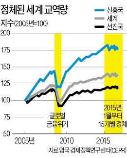 [거세지는 신보호무역주의] 쪼그라든 세계 교역…15개월째 정체