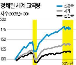  쪼그라든 세계 교역…15개월째 정체