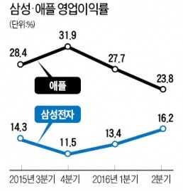 저무는 애플 천하…매출 2분기 연속 감소