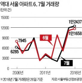 서울 아파트 7월 거래 '역대 최대'