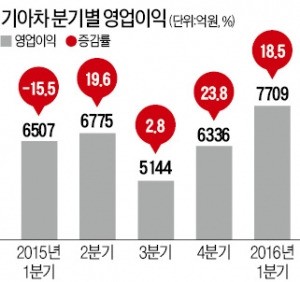 기아차, RV의 질주…3년 만에 최대 실적