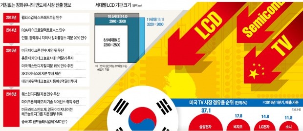 한국 전자산업 '심장' 겨냥 …중국, 반도체·LCD·TV 융단폭격