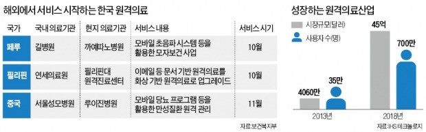 정진엽 보건복지부 장관 "해외 러브콜 받는 한국 원격의료, 국내선 의료법에 발목"