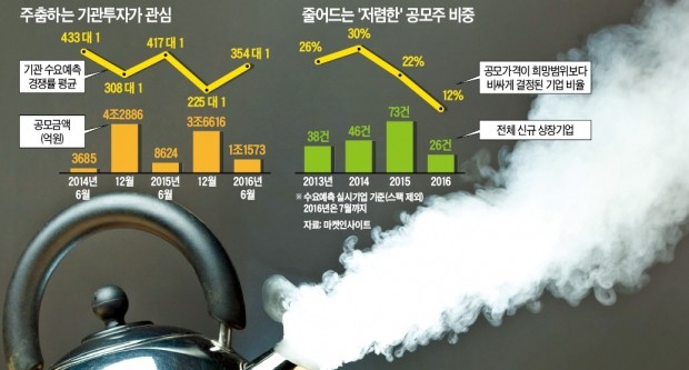 [마켓인사이트] IPO 활황의 역설…투자자는 먹을게 없다