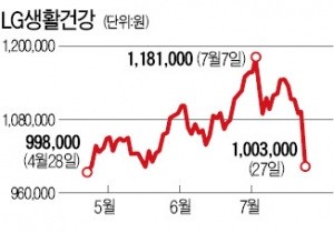 LG생건 '깜짝 실적'에도 급락한 까닭