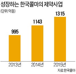 의약품 사업으로 보폭 넓히는 한국콜마