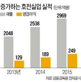 나이키·언더아머가 선택한 호전실업, 아웃도어 OEM시장 '왕좌' 노린다