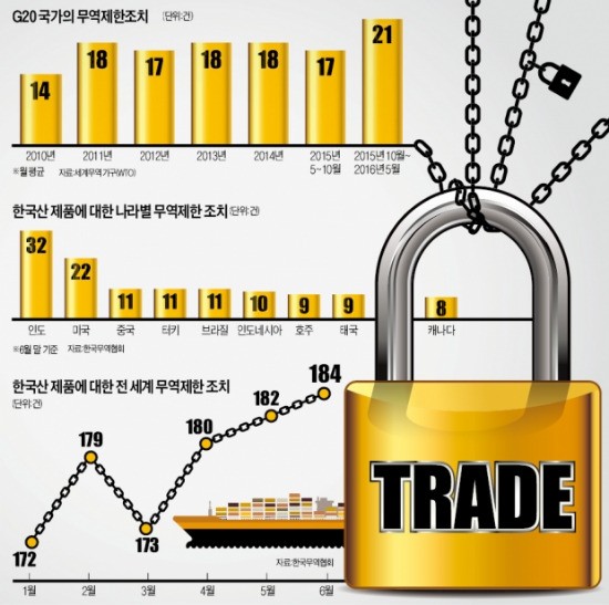 [거세지는 신보호무역주의] 184개 무역규제에 겹겹이 포위…'보호무역 표적'된 한국