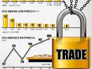  184개 무역규제에 겹겹이 포위…'보호무역 표적'된 한국