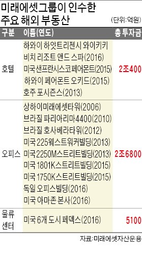 [마켓인사이트] 미래에셋 리츠, 내년 해외 상장…수조원 자금 조달