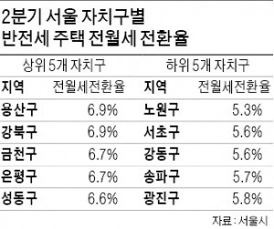 노원구, 반전세 돌릴 때 월세 부담 가장 적어