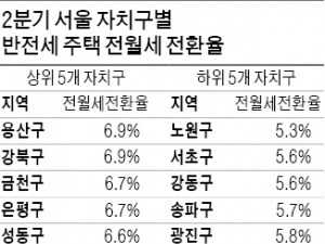 노원구, 반전세 돌릴 때 월세 부담 가장 적어