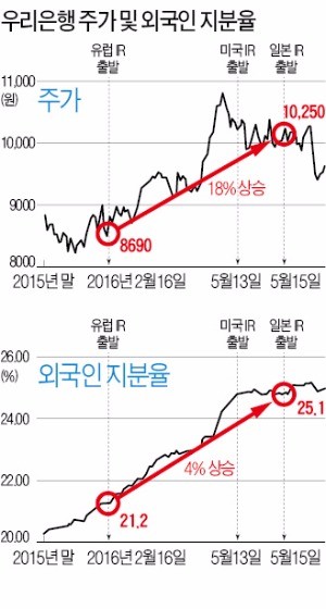 [우리은행] 민영화 앞둔 우리은행, 해외 IR 3연속 홈런…'위비뱅크'도 날았다