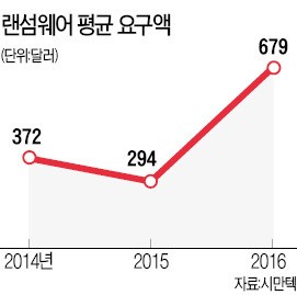 '인터파크 해킹' 랜섬웨어에 기업 비상