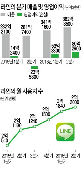 미국·일본 상장 성공한 라인…첫 성적표는 '흑자 전환'