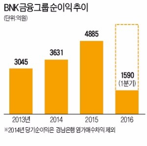 [BNK금융] 내실경영 힘써 수익성 '탄탄'…핀테크·해외시장 공략  '새 성장엔진'