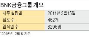 [BNK금융] 내실경영 힘써 수익성 '탄탄'…핀테크·해외시장 공략  '새 성장엔진'