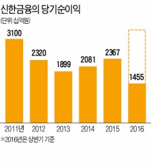 [신한금융] 신한금융, 디지털로 무장 "밖으로"…글로벌 은행 속도 낸다