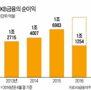 [KB금융] KB금융, 은행·보험·증권 삼각편대…'1등 금융' 탈환 나섰다