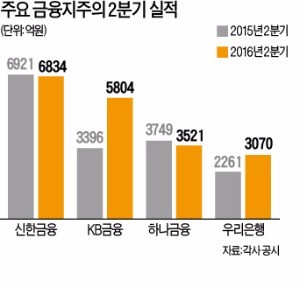 [도약하는 금융지주] 해외 공략·모바일뱅크…저성장 뚫는 은행들 '신무기'