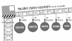 삼성물산, 시공능력평가 3년째 1위…한신·대방·라인 등 중견사 순위 껑충