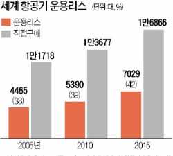 포스코그룹, 항공기 리스 사업 진출 검토