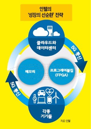 인텔, 29년 만에 메모리 컴백…"IoT시대 모든 칩 먹겠다"