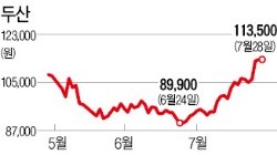 살아나는 두산그룹주…실적개선에 구조조정 효과