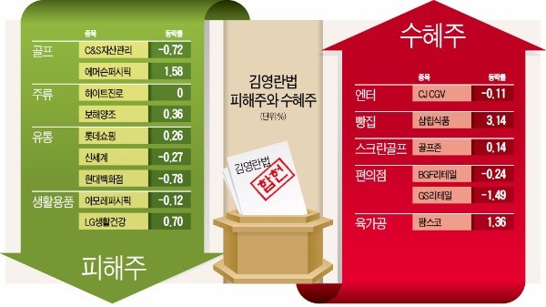 '김영란법' 합헌 결정…피해주와 수혜주는