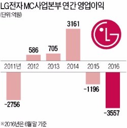 스마트폰 고민 깊어진 LG전자…가전·TV 최대 영업익에도 '시무룩'