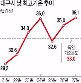 대구·경북 '폭염과의 전쟁'