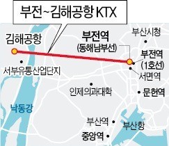 부산시 "부전역~김해공항 간 KTX 개통해야"