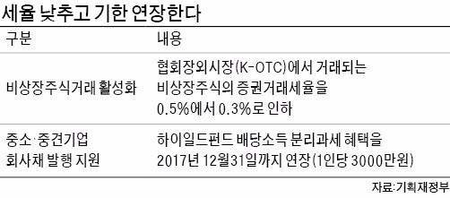 2018년부터 개별주식 15억원 이상 땐 대주주 분류…주식 팔면 양도차익의 20% 세금 내야