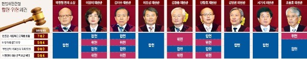 [헌재, 김영란법 합헌 결정] 합헌 7 "교육·언론 사회적 영향력 커" vs 위헌 2 "국가가 민간 감시 안돼"