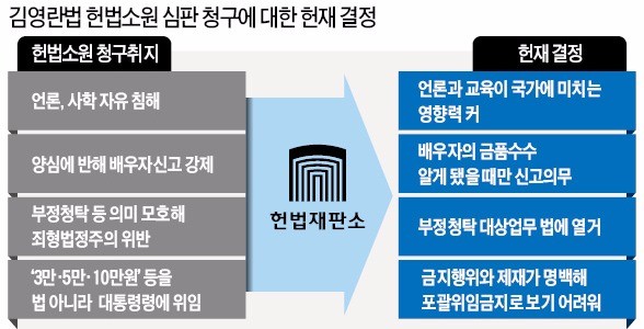 [헌재, 김영란법 한헌 결정] "달성하려는 공익 막연, 자유권 제한은 중대"