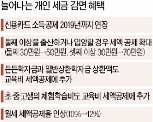 [2016 세법 개정안] 학자금대출 상환 15% 세액공제…카드로 중고차 사면 소득공제